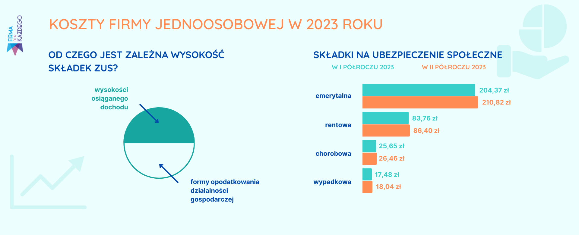 KOSZTY FIRMY JEDNOOSOBOWEJ W 2023 ROKU | Firma Dla Każdego