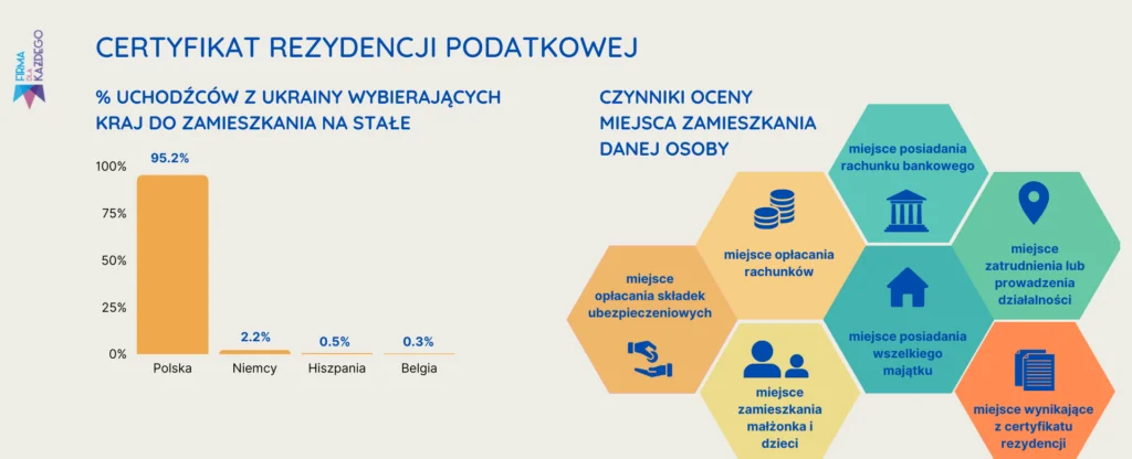 CERTYFIKAT REZYDENCJI PODATKOWEJ