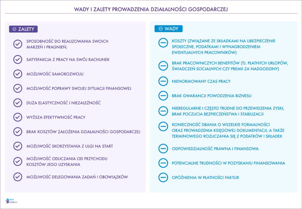 FDK Wady i zalety prowadzenia dzialalnosci gospodarczej