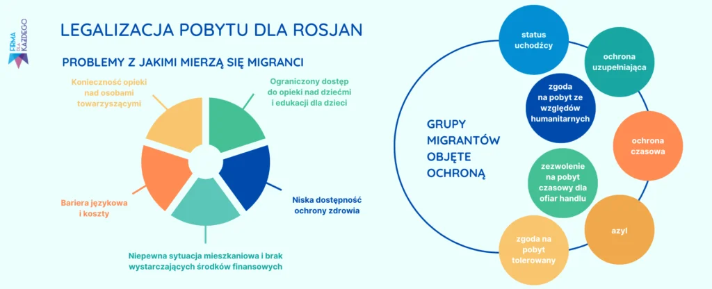 LEGALIZACJA POBYTU DLA ROSJAN